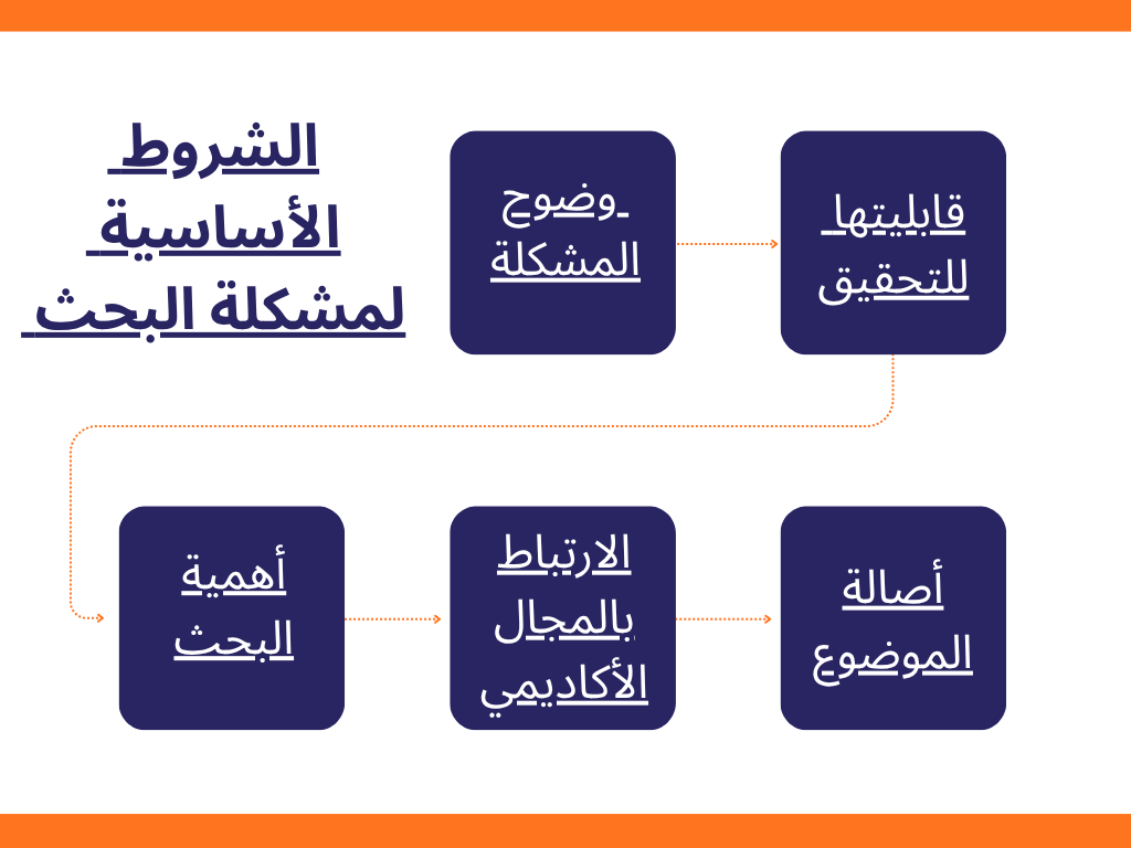 ما هي الشروط الأساسية لمشكلة البحث الناجحة؟